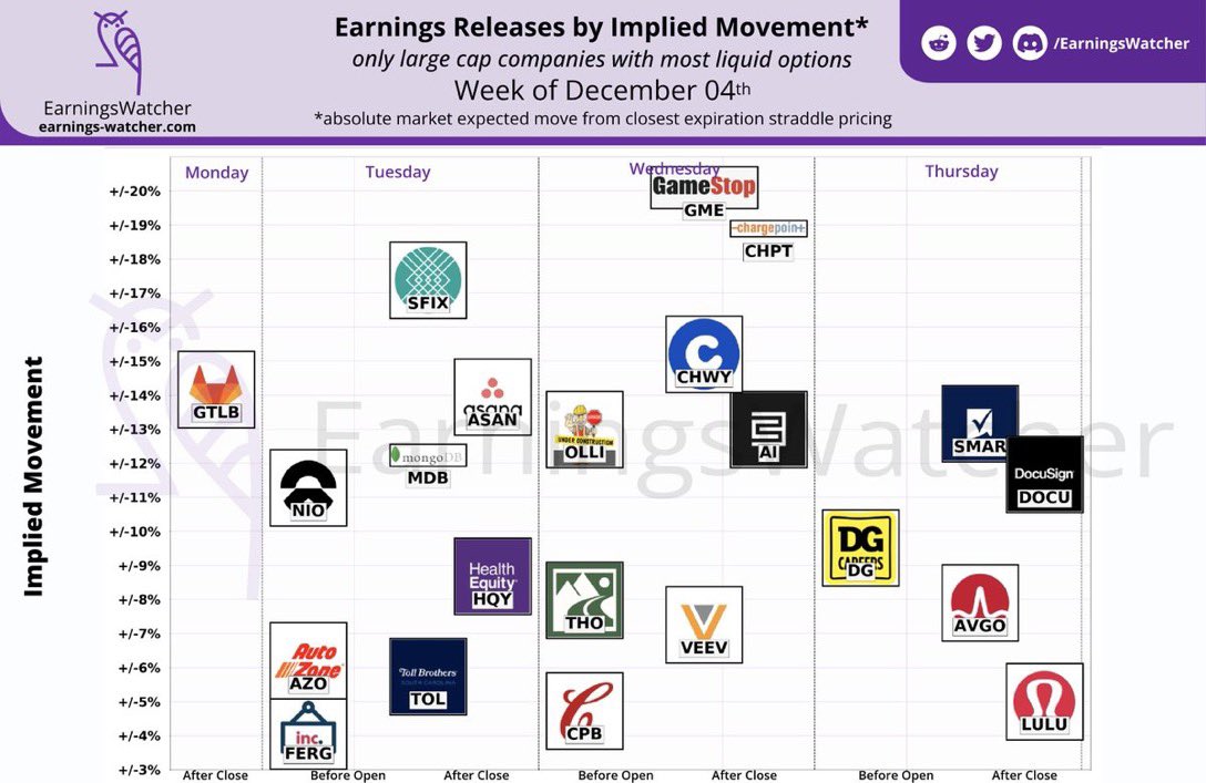Beachdudeca's tweet photo. #FederalReserve Dec 6
#Earnings
Dec 5 #AMC
$MDB $TOL $S $AVAV $ASAN $PLAY $BOX $HQY $SFIX $YEXT $PHR $POWL $DSGX $SKIL $RENT #OOMA
Dec 6 #BMO
$OLLI $CPB $LOVE $THO $UNFI $VRA $WLY $KFY $BF.B https://t.co/l21WHJaopx