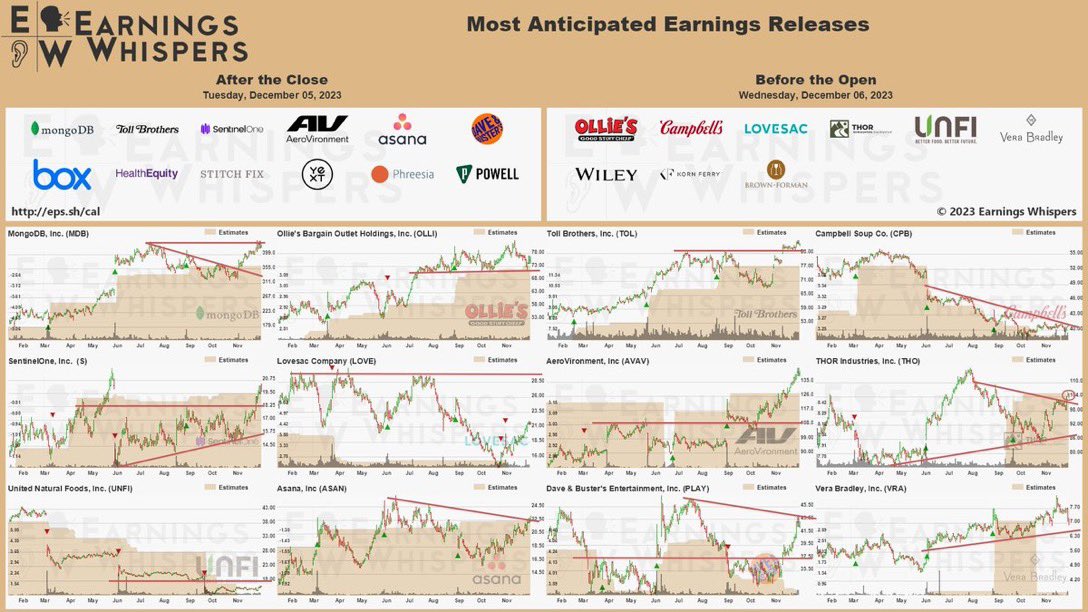 Beachdudeca's tweet photo. #FederalReserve Dec 6
#Earnings
Dec 5 #AMC
$MDB $TOL $S $AVAV $ASAN $PLAY $BOX $HQY $SFIX $YEXT $PHR $POWL $DSGX $SKIL $RENT #OOMA
Dec 6 #BMO
$OLLI $CPB $LOVE $THO $UNFI $VRA $WLY $KFY $BF.B https://t.co/l21WHJaopx