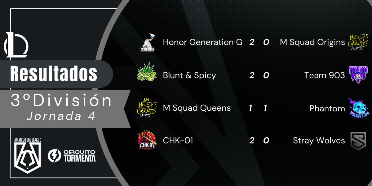 Buenas a todos, os dejamos los resultados de la #4ªJornada de la #ALL

Las clasificaciones estarán visibles en la web.

#Jornada4 #Resultados #ALL #CT