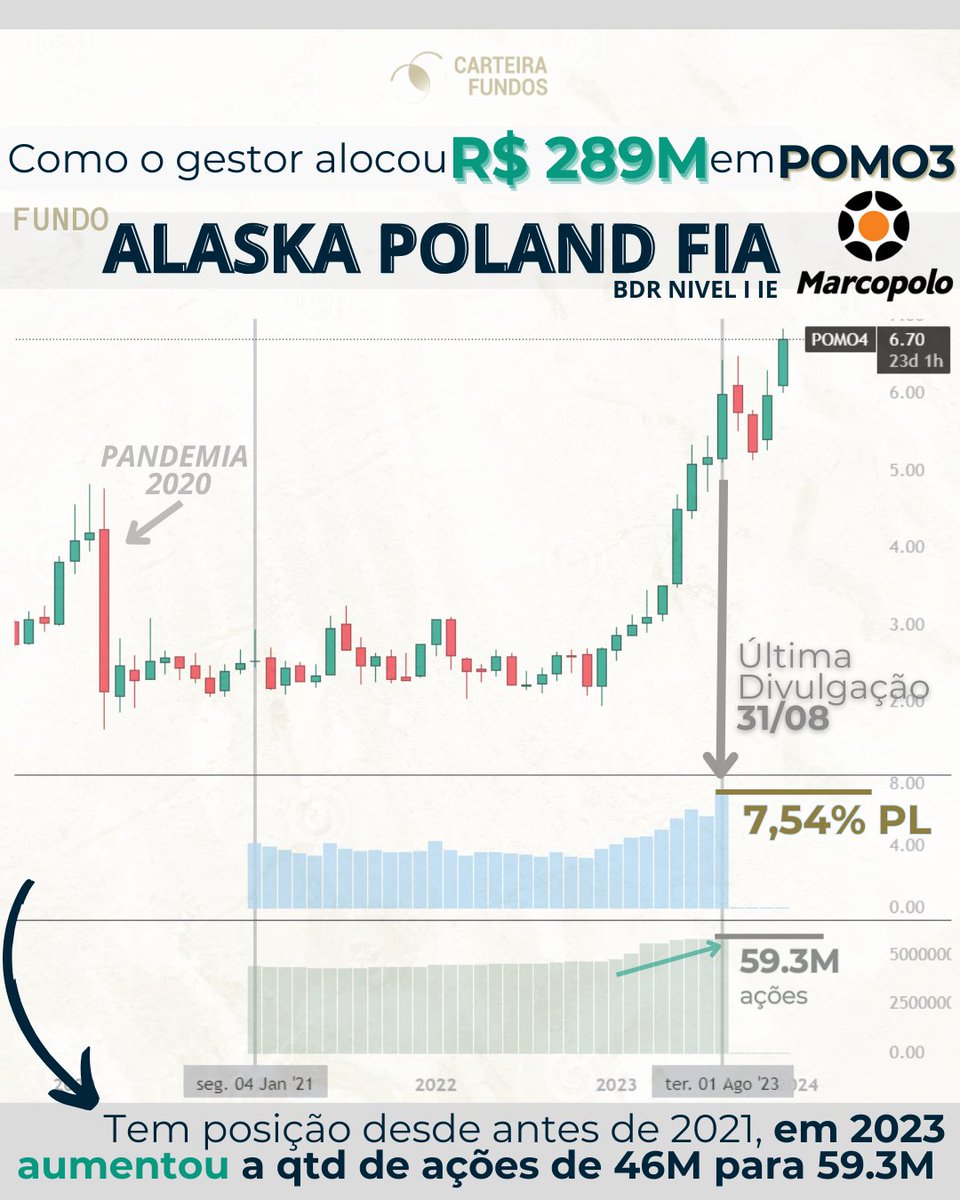 Como o gestor Luiz Alves do fundo ALASKA POLAND FIA alocou R$ 289M em #POMO3 (Marcopolo) 

Ação subiu mais de 130% em 2023

Você tem #POMO3, #POMO4?