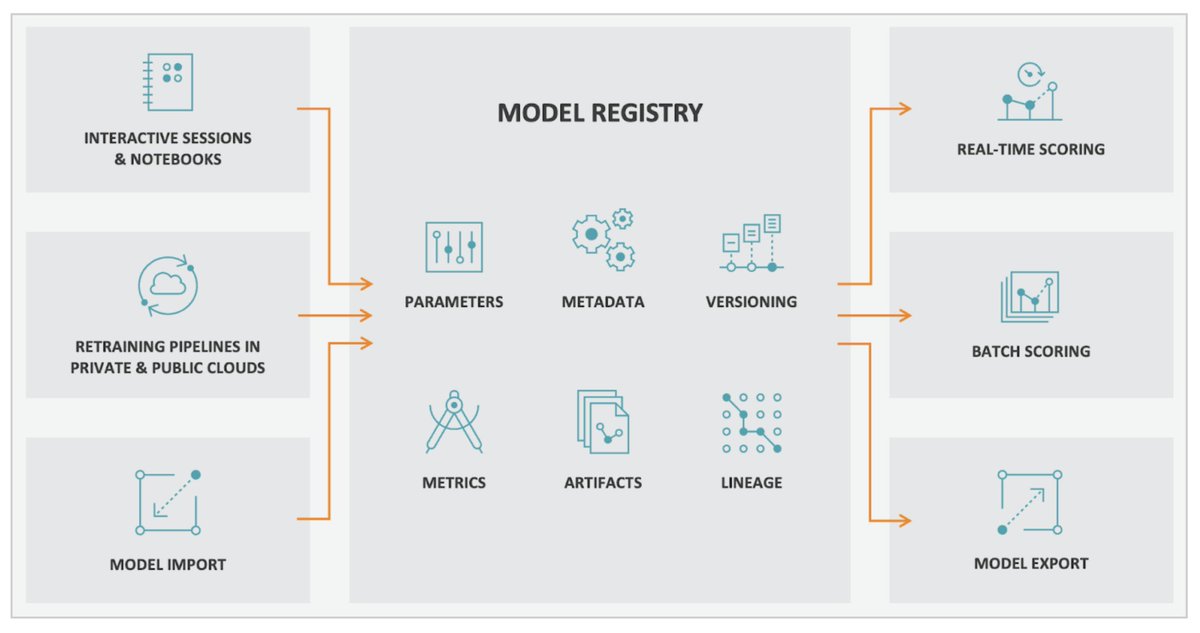 We're excited to announce the Cloudera Model Registry is generally available! Model Registry will revolutionize #MachineLearning model management in production environments. 

It will empower both experienced and new data scientists. Check it out. spr.ly/6018RyyoI