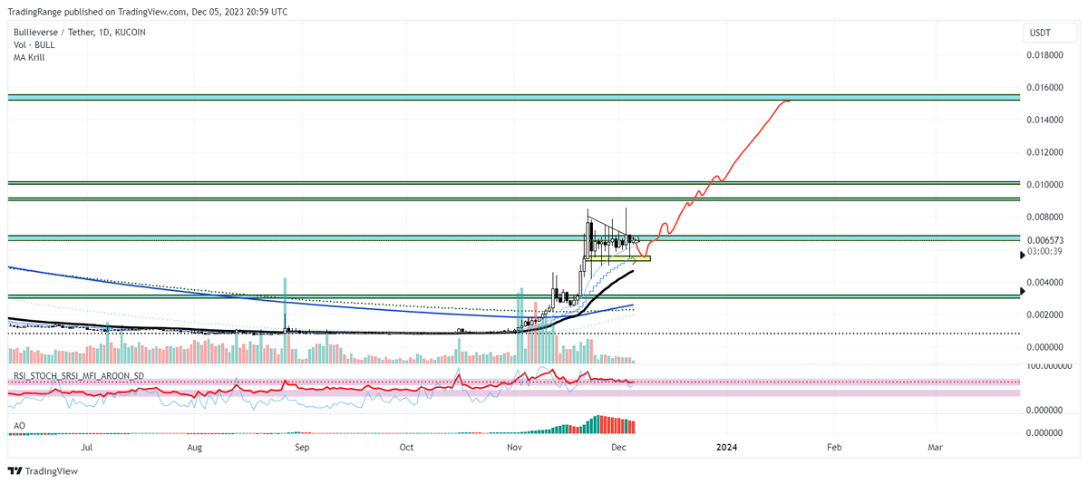SunTzuDoji's tweet photo. $Bull is another one of my gaming picks. MC - 4mil 
It has been in development for quite a time and needed to taste a proper bull market. Now consolidating under resistance and any touch of yellow level is a buy. Can run a couple of Xs with a gaming narrative. https://t.co/RlxmEvZByA