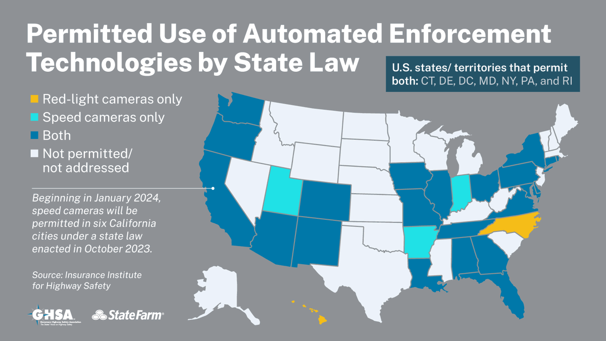 Traffic safety cameras are proven to change driver behavior, but this lifesaving technology isn't allowed in many parts of the country. Our new report with support from @StateFarm makes recommendations for effective automated enforcement programs. ghsa.org/resources/Auto…