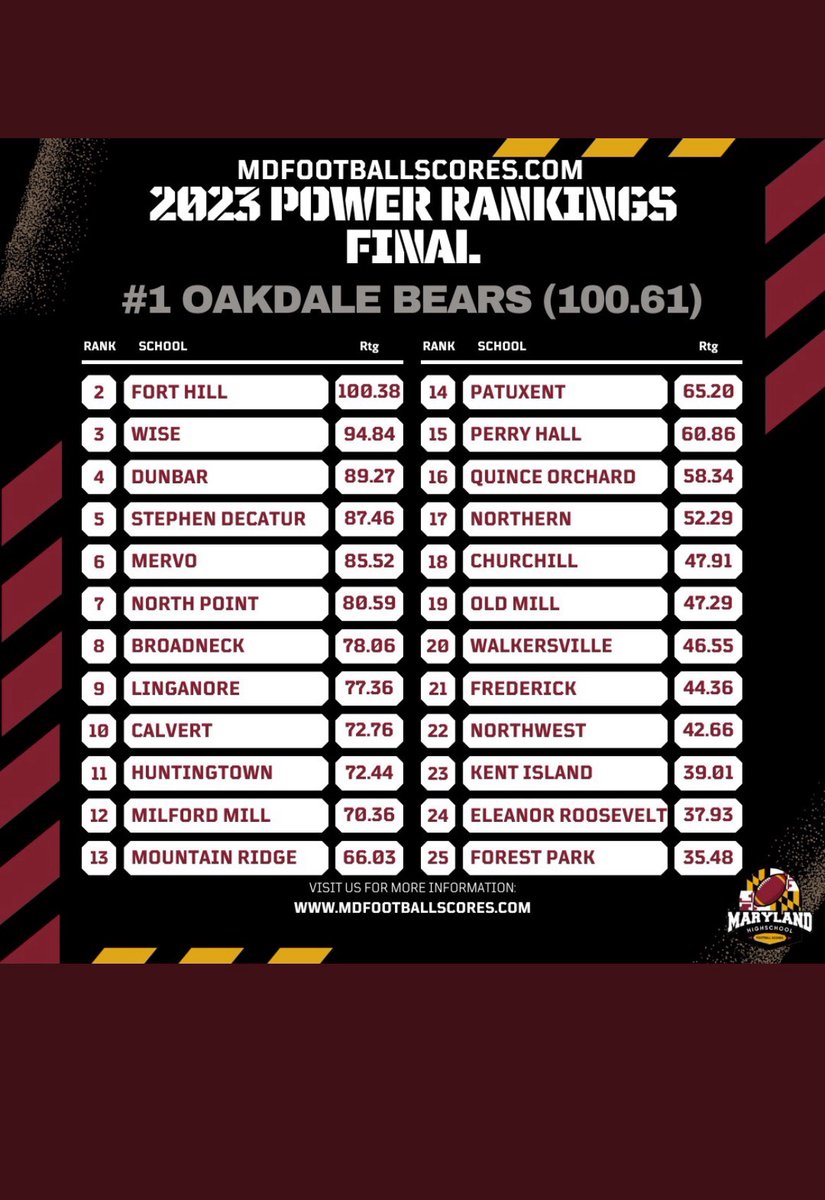 Congratulations to the KI program - Back to Back years in the Top 25.