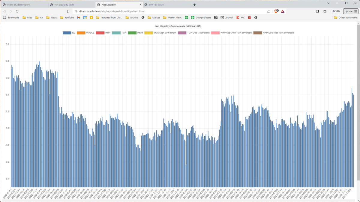 dharmatrade's tweet image. RRP +$18B
TGA +$13B

Yesterday: RRP +$47B

Despite this pullback in #NetLiquidity, it&apos;s still higher than it&apos;s been since April 2022.