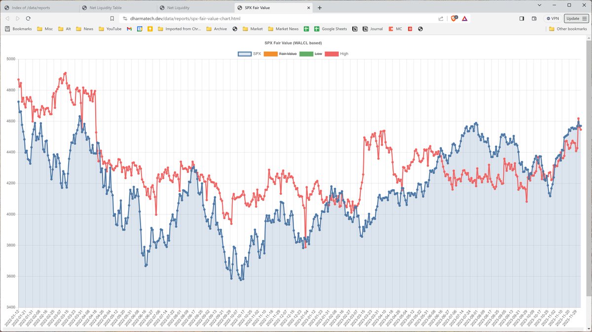 dharmatrade's tweet image. RRP +$18B
TGA +$13B

Yesterday: RRP +$47B

Despite this pullback in #NetLiquidity, it&apos;s still higher than it&apos;s been since April 2022.