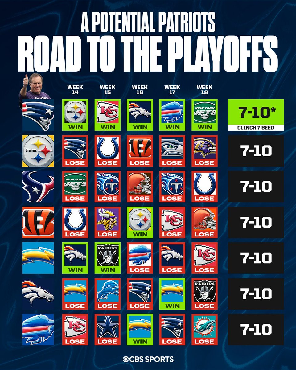 NFL on CBS 🏈 tweet media