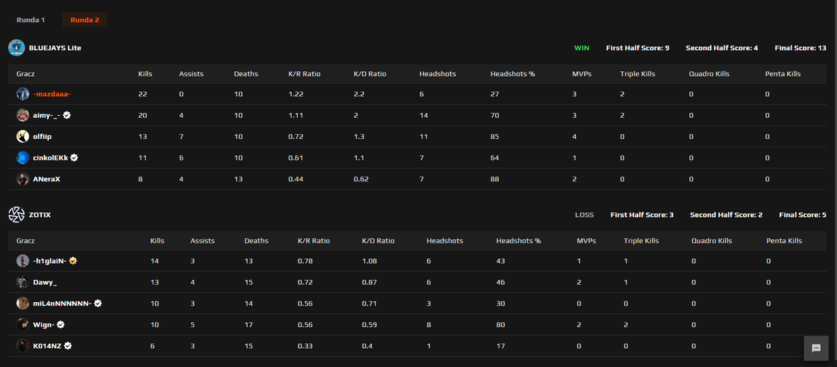 elo!
pierwszy mecz w playoffach winek 2-0 vs ZOTIX
next meczyk vs <a href="/PassionuaGG/">PassionUA.gg</a>
bez odbioru