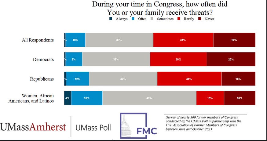 New poll of former members of Congress (by FMC and U-Mass Amherst) finds almost half experienced threats to themselves or families. Similar re threats to staff. usafmc.org/survey-results