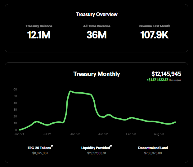 The DG DAO is far-better capitalized this cycle, and we'll soon ship a mobile casino PWA and our own virtual world for our metaverse games.

Whether or not you think the bear is over, <a href="/DecentralGames/">Decentral Games</a> has proven over the last 4 years that we can deliver in any market conditions.