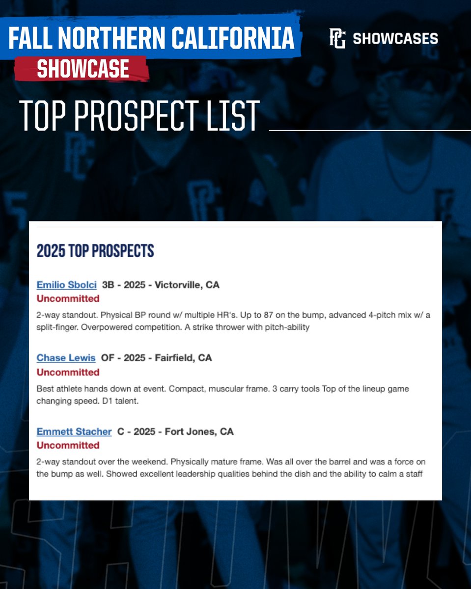 PGShowcases's tweet photo. Top Prospect list from Fall Northern California Showcase 📈

🔗 https://t.co/lj33nbjfIL https://t.co/8i43L05Ybl