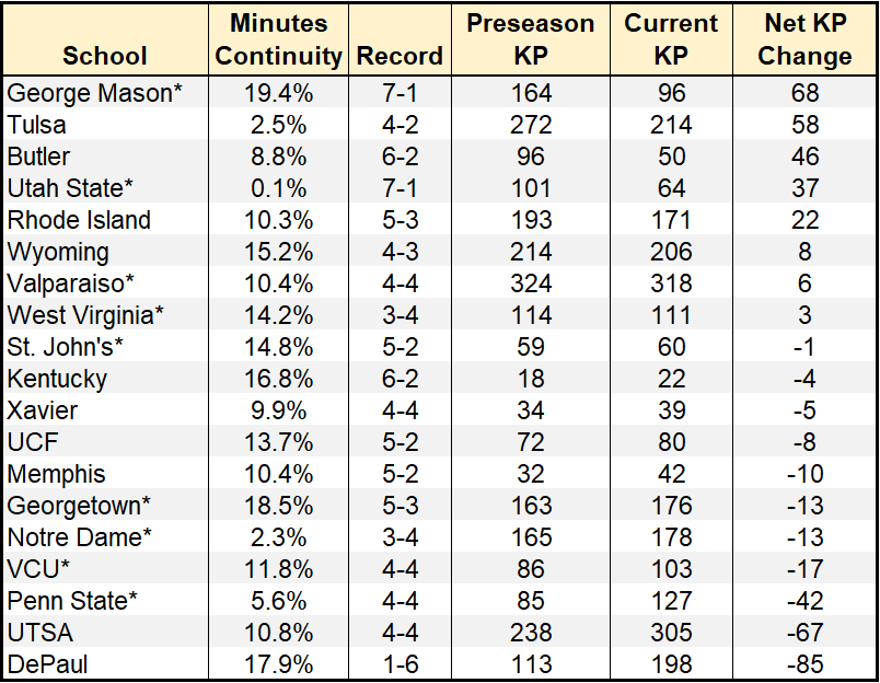 Change in KenPom rank since the start of the season for programs with high roster turnover from last year (20% or less min continuity, from Top-10 conferences only).  Schools with * are first-year coaches at those programs.