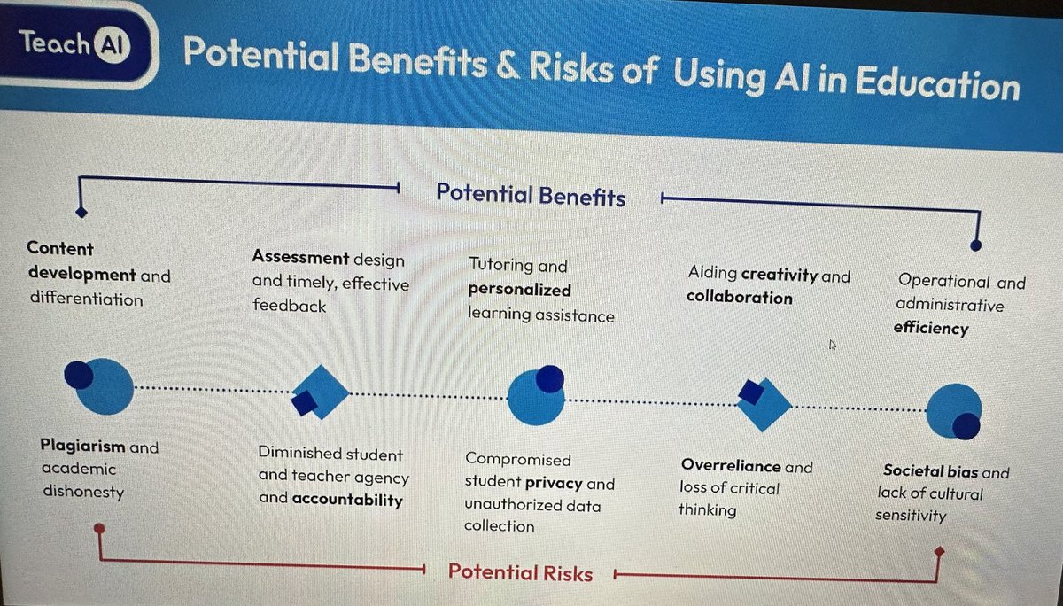 Weighing the benefits and the risks of AI with ⁦Pete Just ⁦@CoSN⁩. Much more learning ahead ⁦@SAANYS⁩