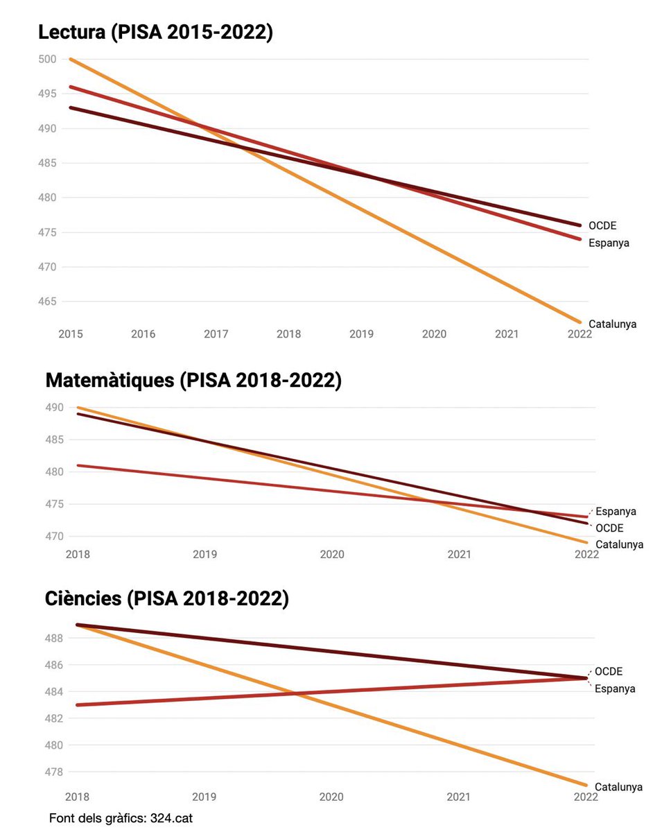 👉🏻 Las políticas de los Governs de <a href="/JuntsXCat/">Junts per Catalunya🎗</a> y <a href="/Esquerra_ERC/">Esquerra Republicana</a> nos han llevado a estos nefastos datos en el informe PISA

Parece que el “model d’èxit” de la “Inmersión lingüística” era realmente una estafa.

🛑 Presentaremos propuestas en el Parlament para frenar este desastre.