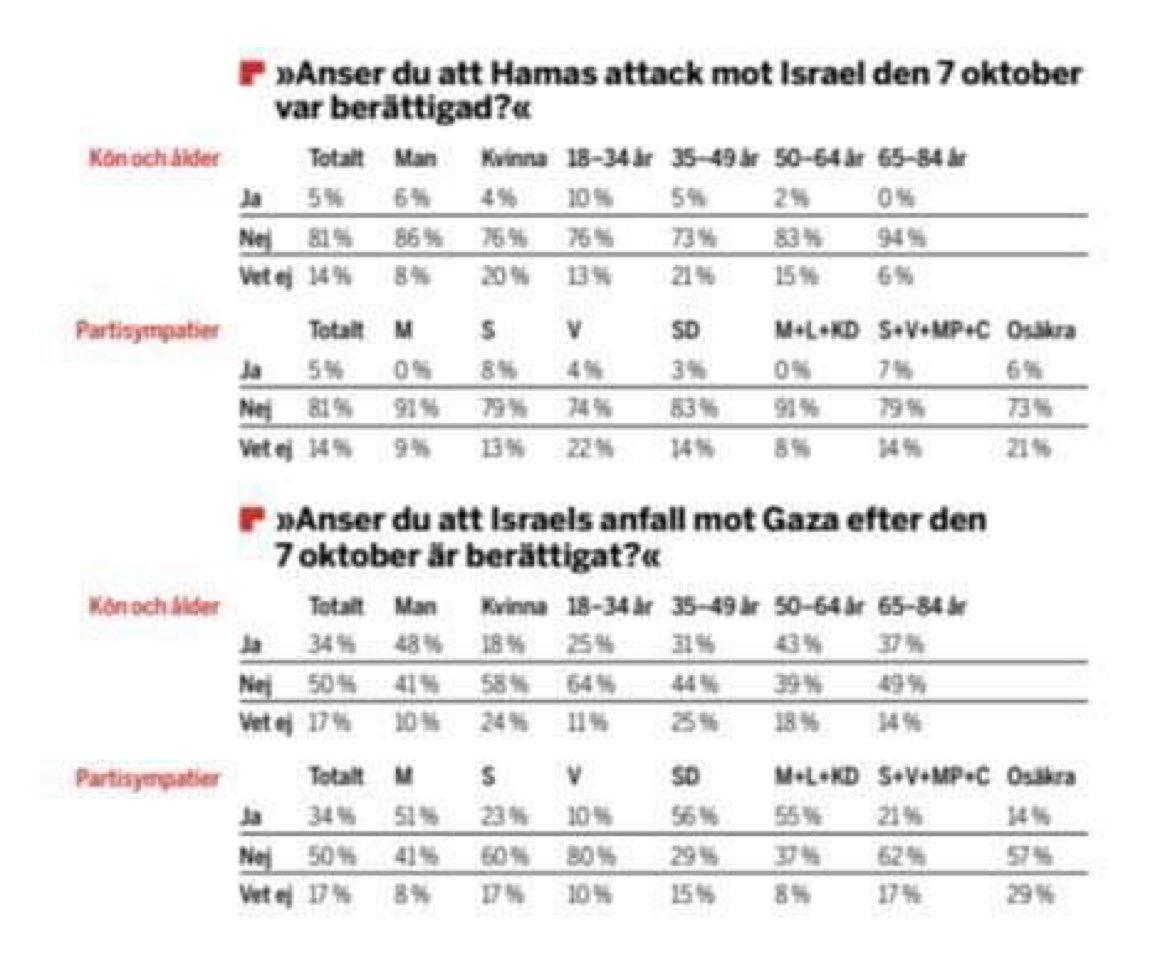 Var 12:e S-väljare tycker alltså att Hamas attack var berättigad. Att våldtäkt, mord &amp; kidnappningar är berättigat, men S har INGA problem med antisemitism… Den här typen av sympatier är en samhällsfara, de är ett hot mot den svenska demokratin. Ta ert ansvar nu S, snälla rara.