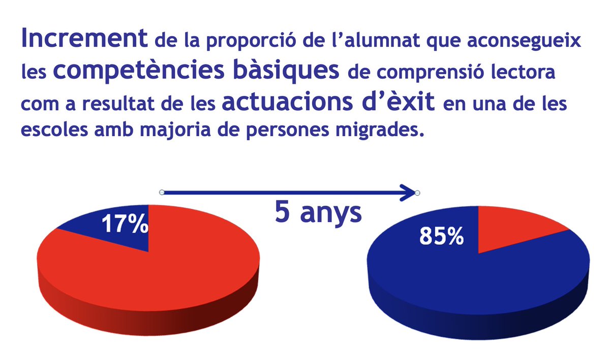 Els resultats depenen d'implementar o no Actuacions Educatives d´Èxit, en aquesta escola amb majoria de persones migrades de nivell econòmic baix i molt bons resultats. Assenyalar les persones migrades disminueix els resultats i augmenta el racisme. frontiersin.org/articles/10.33…