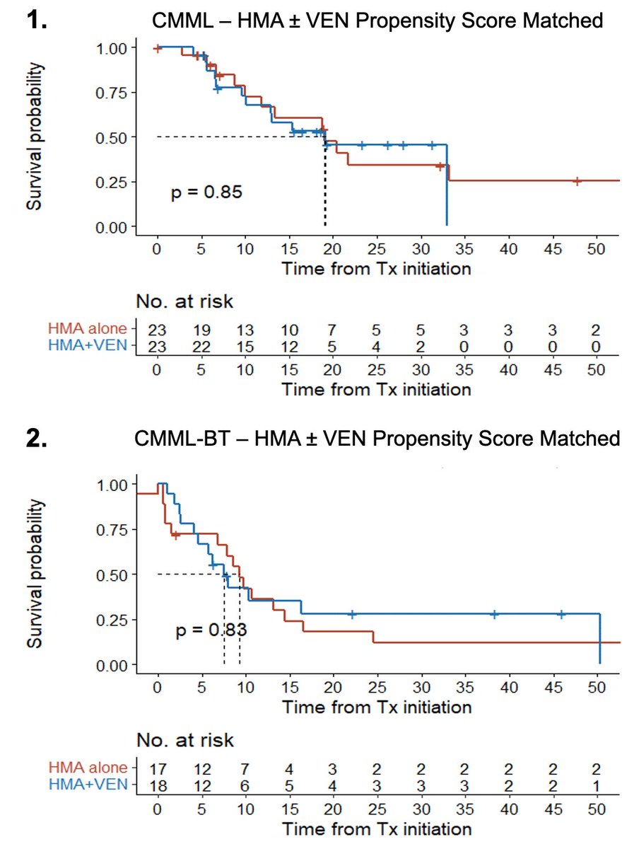Venetoclax (VEN) Improves Response Rates but Not  Survival in Patients with #CMML Treated  with Hypomethylating Agents (HMA) ash.confex.com/ash/2023/webpr… #ASH23