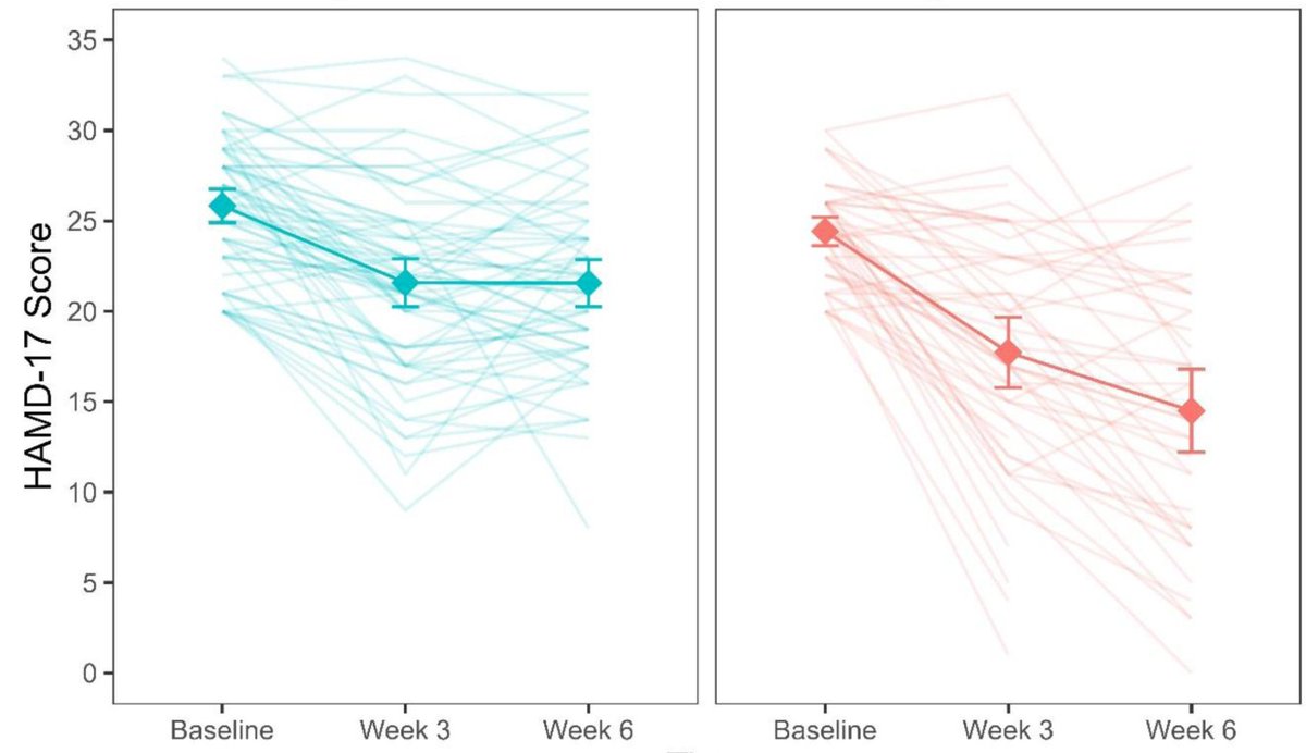 Get this! 'Here we show that individual differences in subjective treatment—the THOUGHT of receiving the active or placebo condition during an experiment—can explain variability in outcomes better than the ACTUAL TREATMENT.' (my caps) @eLife: doi.org/10.7554/eLife.…