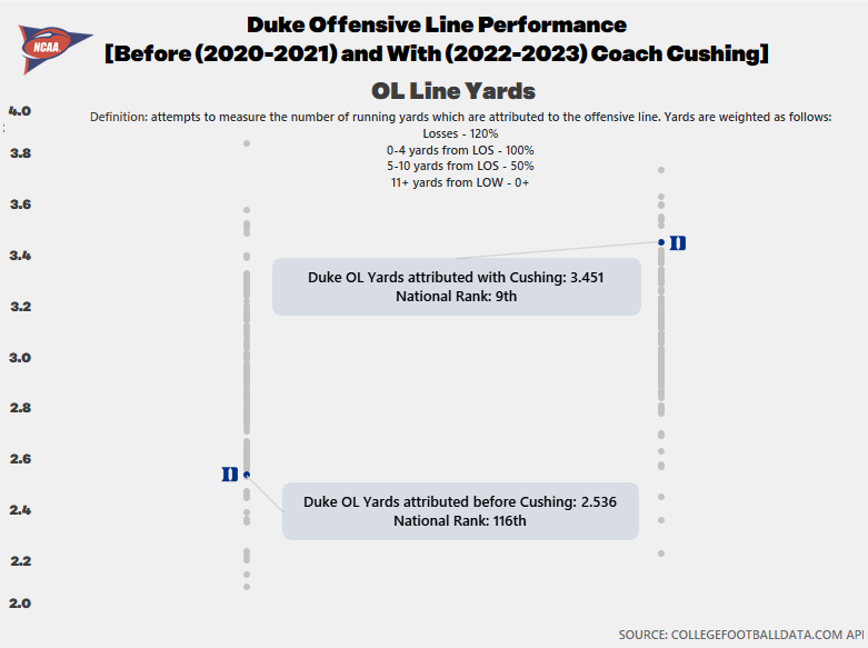 samdeving's tweet photo. I really like the hire of Adam Cushing as A&amp;M's OL Coach. These metrics aren't necessarily the end-all of evaluating offensive line performance, but they are useful. Cushing improved Duke's OL tremendously during his 2-year stint in Durham across these three metrics. https://t.co/6Q60trPuTn