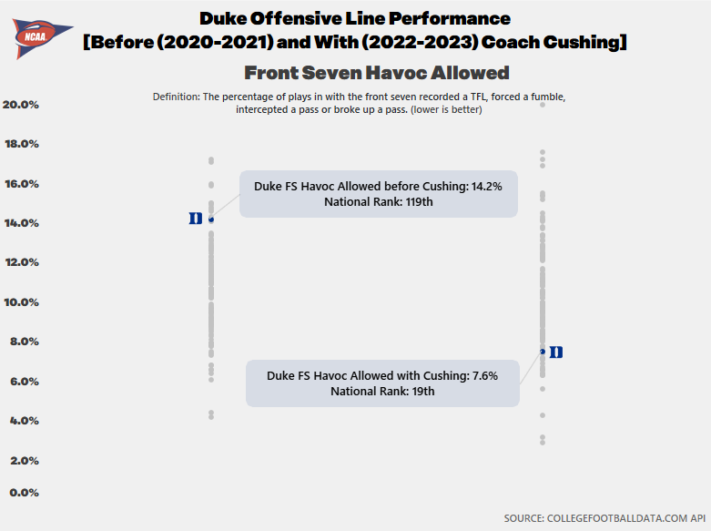 samdeving's tweet photo. I really like the hire of Adam Cushing as A&amp;M's OL Coach. These metrics aren't necessarily the end-all of evaluating offensive line performance, but they are useful. Cushing improved Duke's OL tremendously during his 2-year stint in Durham across these three metrics. https://t.co/6Q60trPuTn
