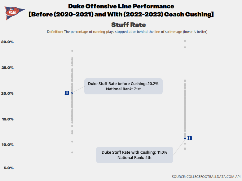 I really like the hire of Adam Cushing as A&amp;M's OL Coach. These metrics aren't necessarily the end-all of evaluating offensive line performance, but they are useful. Cushing improved Duke's OL tremendously during his 2-year stint in Durham across these three metrics.