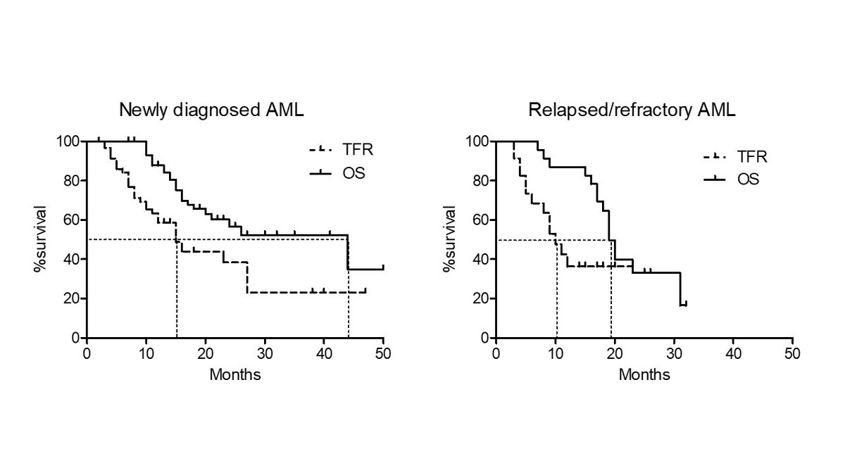 Acute Myeloid Leukemia Patients Who Stopped  Venetoclax or/and Azacytidine for Other Reasons Than Progression Have a  Prolonged Treatment Free Remission and Overall Survival ash.confex.com/ash/2023/webpr… #ASH23