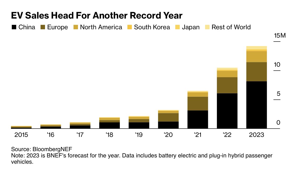 Reports of an Electric Vehicle Slowdown Have Been Greatly Exaggerated - Bloomberg 'Sales of passenger EVs are on pace to hit a record 14 million this year, up 36% from 2022. In the US, sales are growing even faster and will be up 50% this year.'