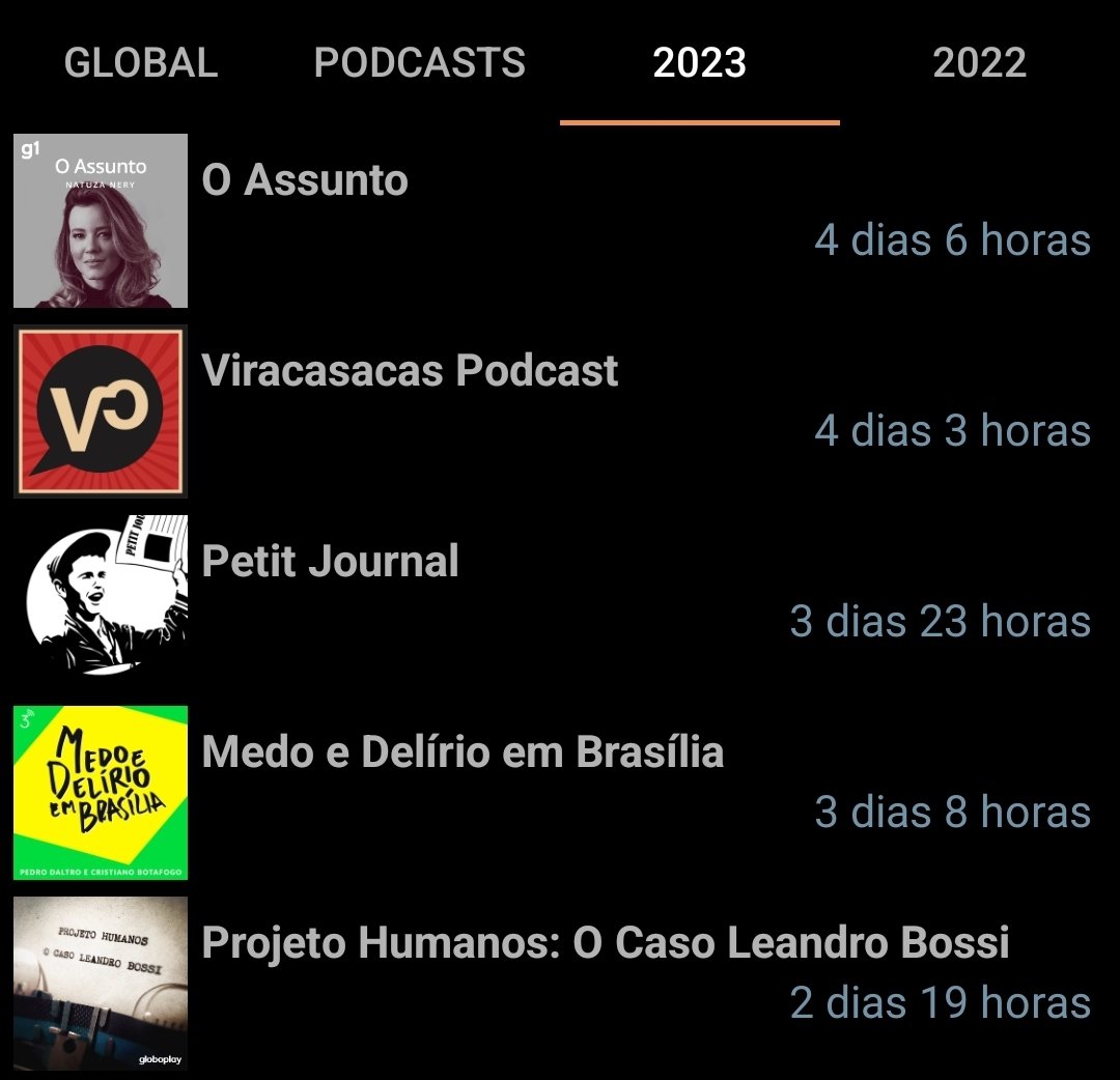 R0SCH's tweet photo. Pega essa! Top 1 podcast desde que comecei a usar este agregador! Só não estão no 1o lugar em 2022 e 2023, pq acredito que tenham menos horas divulgadas que os outros ali. Não pulo nenhum episódio do Vira. #VivaOVira @carapanarana @FelipeAbal @gabrieldivan @viracasacas https://t.co/QGz32rTBp8