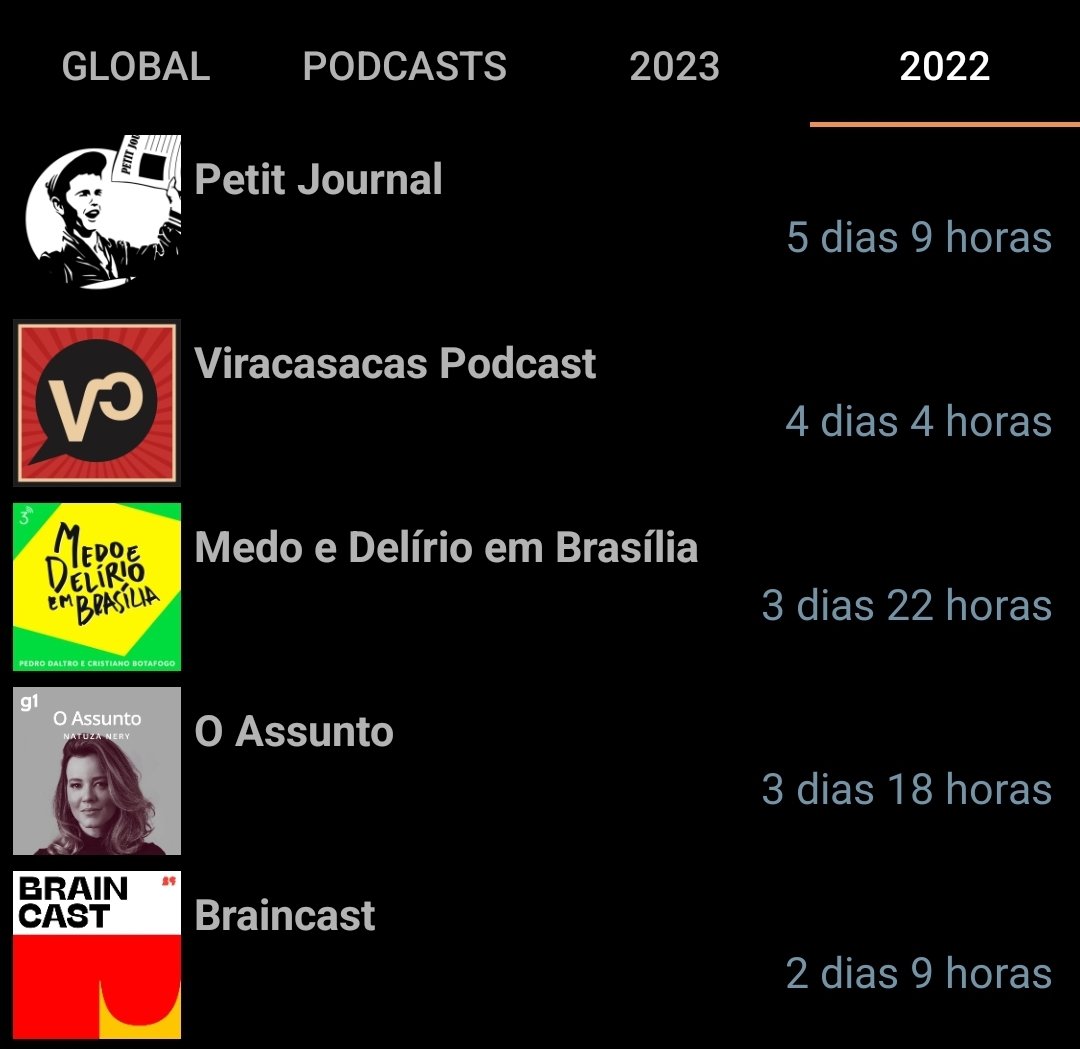 R0SCH's tweet photo. Pega essa! Top 1 podcast desde que comecei a usar este agregador! Só não estão no 1o lugar em 2022 e 2023, pq acredito que tenham menos horas divulgadas que os outros ali. Não pulo nenhum episódio do Vira. #VivaOVira @carapanarana @FelipeAbal @gabrieldivan @viracasacas https://t.co/QGz32rTBp8