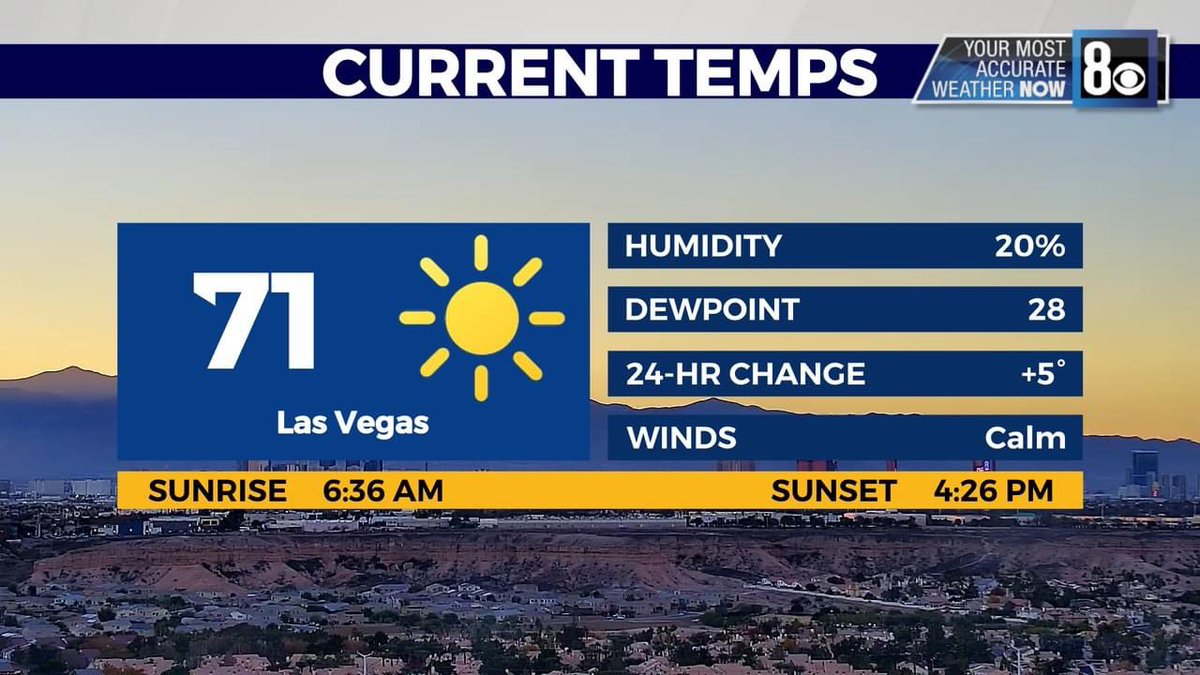 TeddFlorendo's tweet photo. This is Vegas. 70s for December
#MostACCURATE #TeddSaid #WeatherNow #8NN #LiveLocalNow @8NewsNow https://t.co/MuYVvr7l5g