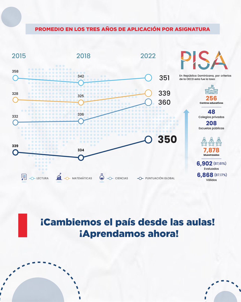 ¡Calidad es nuestra meta!  Luego de los bajos resultados registrados en 2018, República Dominicana 🇩🇴 presenta mejor desempeño en el informe #PISA2022 en las áreas de lectura📖, matemáticas🧮 y ciencias🔬.  El país conquista su máximo histórico con 350 puntos, 11 más que en 2