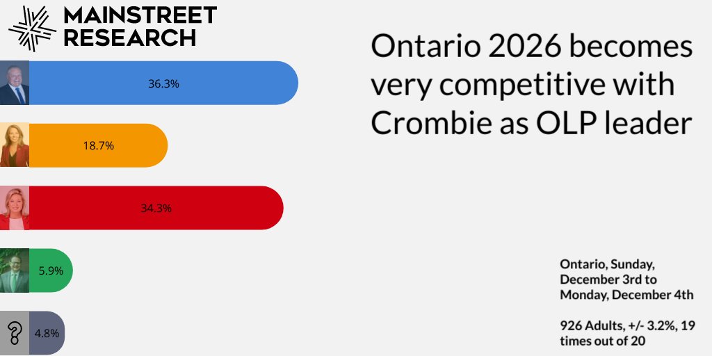 NEW: Mainstreet Research Ontario Poll taken fully after Bonnie Crombie elected as OLP leader See the Press Release here: mainstreetresearch.ca/poll/mainstree… Mainstreet Intel Subscribers download: mainstreetresearch.ca/download/mains… Public Release: mainstreetresearch.ca/download/mains…