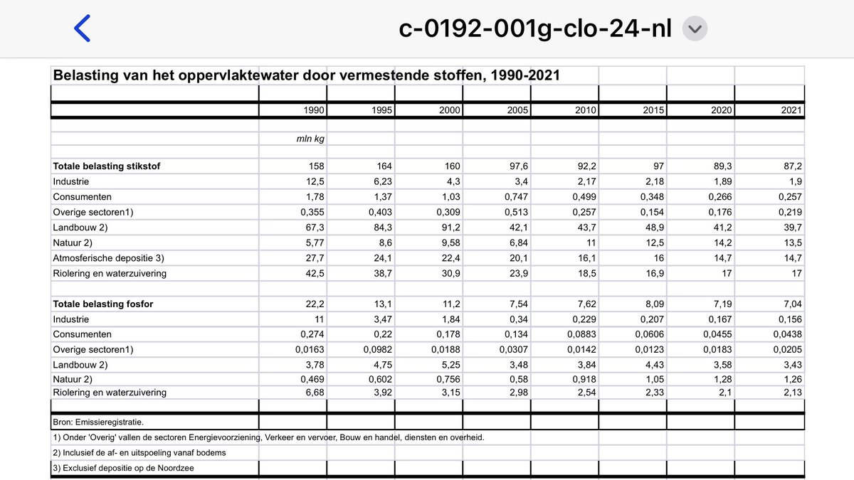 <a href="/minlnv/">Minlvvn</a> Waarom cijfers tm 2013 gebruiken voor onderbouwing 2021 past niet in jullie dogma?
Welke maatregelen moeten natuur organisaties en rioolzuiveringen komend jaar aan voldoen?
Paar vragen <a href="/LNVTweedeKamer/">LNV Tweede Kamer</a> <a href="/lientje1967/">Caroline van der Plas</a> <a href="/Eerdmans/">Joost Eerdmans</a> <a href="/geertwilderspvv/">Geert Wilders</a> <a href="/PieterOmtzigt/">Pieter Omtzigt</a>