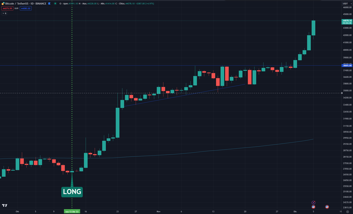 This may be the last huge crypto bullrun, your whole life is decided in the next 2years, system is key✅

In-depth analysis + easy-to-follow indicators &amp; portfolio, on both BTC-ETH and altcoins🫡

26.8k➡️44k &amp; compounding profits, Soldiers have it easy🚀

Some channels public for