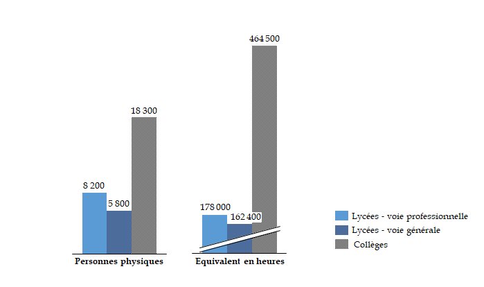 Snfolc24's tweet photo. « À la fin septembre 2023, 24 500 enseignants du second degré avaient accepté une mission de remplacement de courte durée, ce qui représente l'équivalent annuel de 804 900 heures d'enseignement. » Rapport général PLF 2024
Voir le détail sur le graphique. Très peu de signataires! https://t.co/PfuH0eGstK