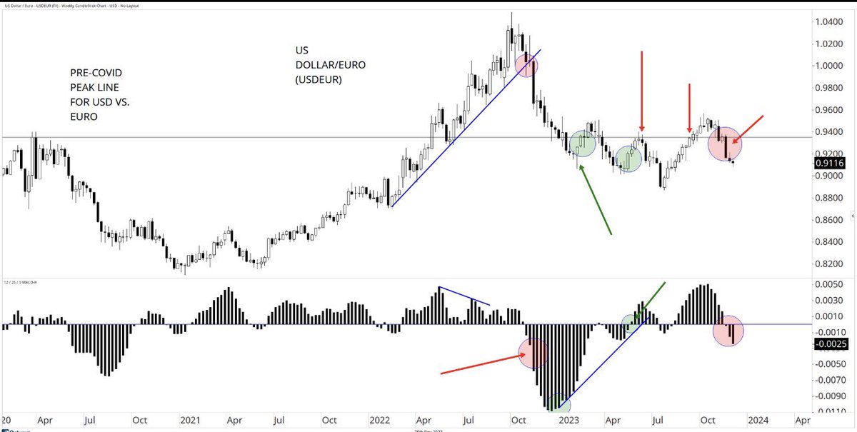 USDEUR chart this is the counter of what is happening with Gold and Bitcoin this is showing the USD VS Euro #AMC #AMCARMY #AMCSTOCK #AMCTheatres