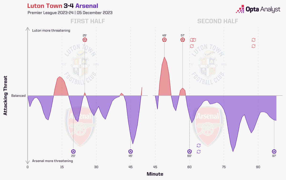 OptaAnalyst's tweet photo. Luton 3-4 Arsenal

Great teams find ways to win football matches. How crucial could the extra two points gained from Declan Rice's 97th-minute winner be come the end of the season?