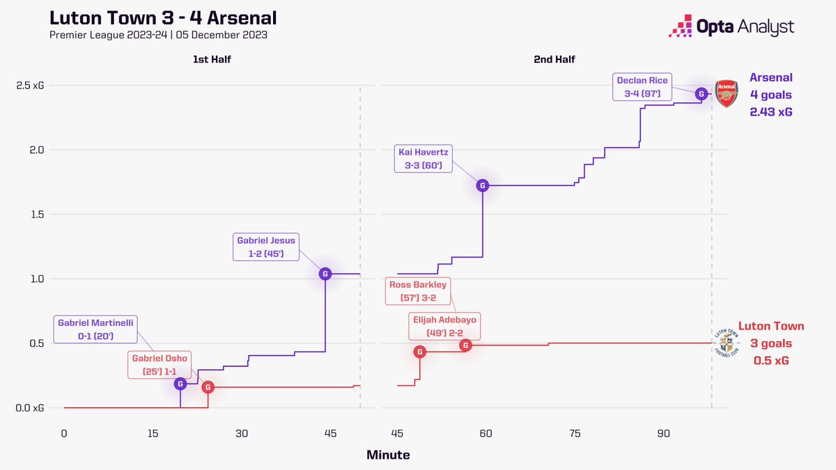 OptaAnalyst's tweet photo. Luton 3-4 Arsenal

Great teams find ways to win football matches. How crucial could the extra two points gained from Declan Rice's 97th-minute winner be come the end of the season?