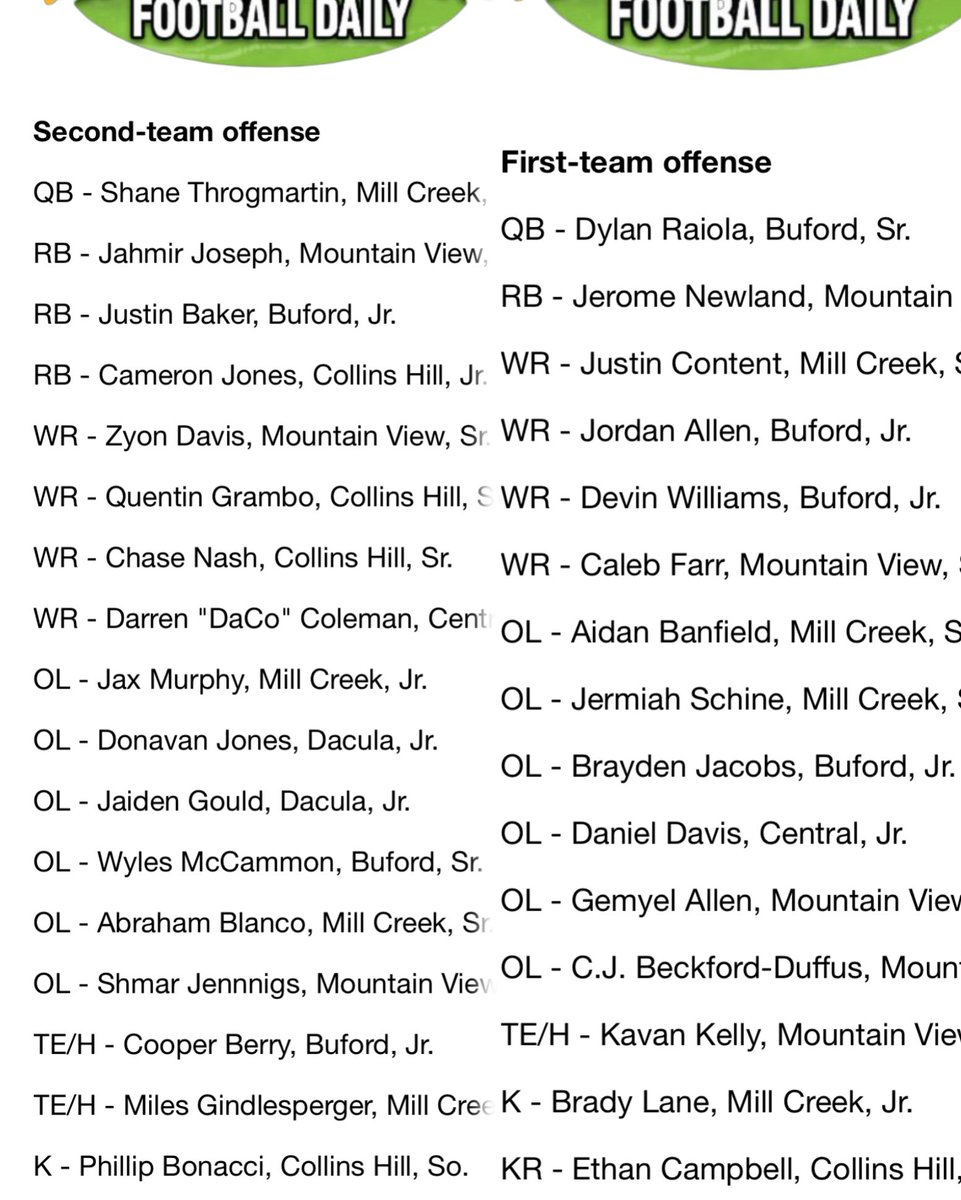 Grateful for an incredible season that spoke for itself. Stats don't lie, and it's disappointing to not make 1st/2nd Team All Region 8-7A. Despite the setback, I'll let my game do the talking. Congratulations to those who made it – your hard work paid off. I'll use this as fuel