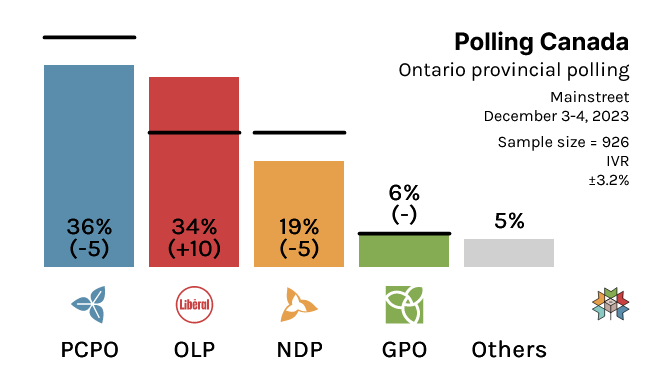 Ontario Provincial Polling:

PCPO: 36% (-5)
OLP: 34% (+10)
ONDP: 19% (-5)
GPO: 6% (-)
Others: 5%

Mainstreet Research / December 4, 2023 / n=926 / MOE 3.2% / IVR

(% Change with 2022 Election)

Check out more ON details on @338Canada at: 338canada.com/ontario/