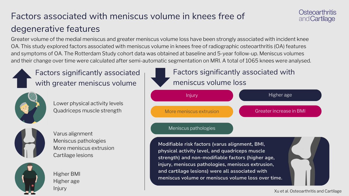 Osteoarthritis and Cartilage Journals tweet media