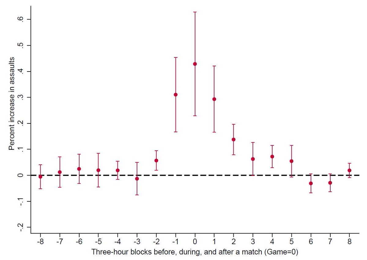 How much of violent crime in Germany can be   attributed to professional football games?

Violent crime increases by 17% on a match day, causing costs of 58 million euros annually. Our findings can be   rationalized by social identity explanations of football hooliganism.