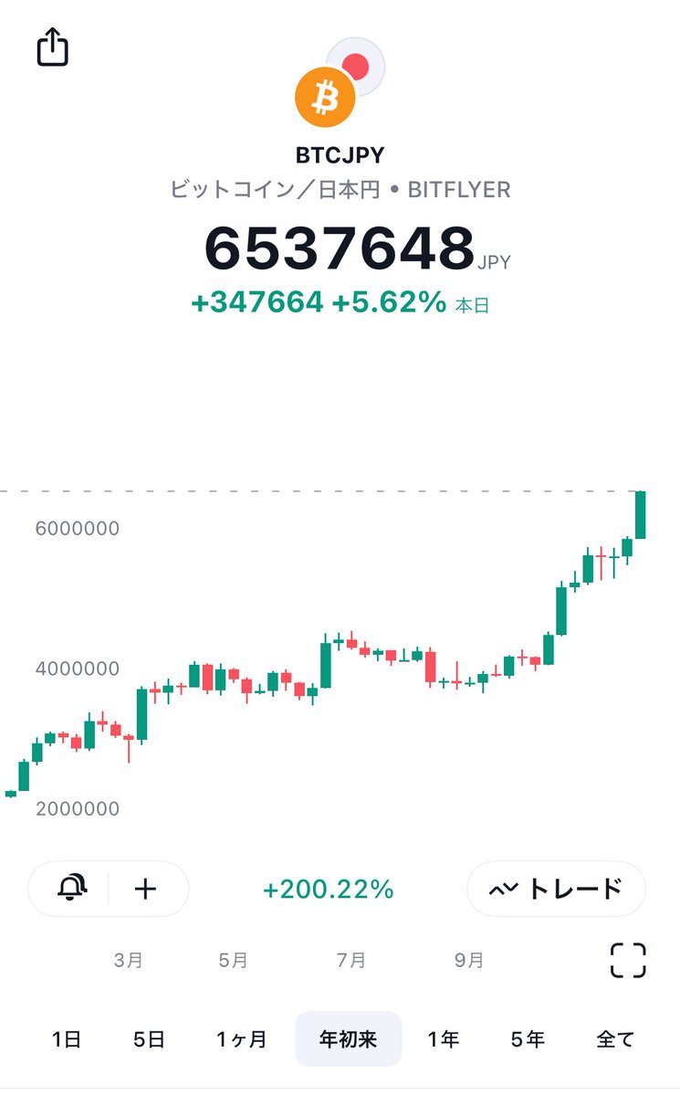 SOU_BTC's tweet image. 【速報】㊗️ビットコイン、650万円突破🎉

- 年初来リターンは脅威の+200%
- 年始に買って寝ているだけで資産が3倍に
