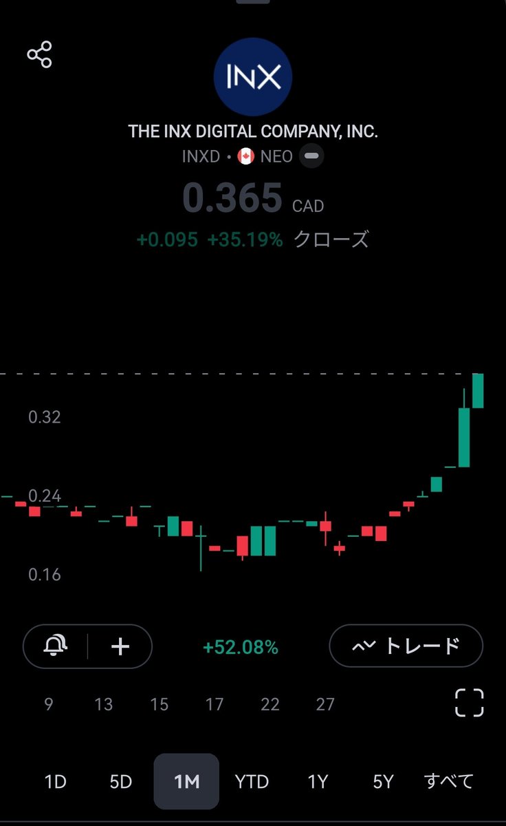 acgcoiner's tweet image. ビットコイン44300超えてたし、INX株のほうも続伸
いい流れが来てます。アルトはいまいちでしたが昨日のロングは正解でした。HAGも楽しみ過ぎる
#HAG #INX #Republicnote