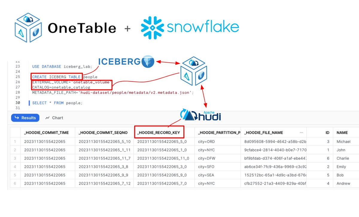 Congrats to #Snowflake on #ApacheIceberg preview. Now w/ #OneTable you can create Iceberg tables from any other format into Snowflake allowing you to leverage all differentiators of any project  (Docs: onetable.dev/docs/snowflake)

See it in action 👇

#dataengineering #datalakehouse