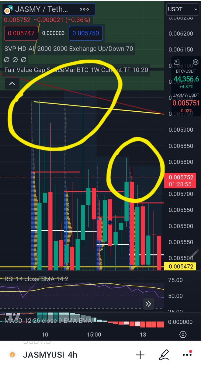 TheBtcVigilante's tweet photo. #Jasmy November 11th, high (SFP) with a lower high before it dumped. Compared to the current situation. Looks similar..... Let's see what happens...
#Rekts Goooo https://t.co/3uAQNi6NEN