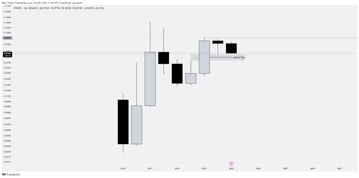 PAO_Trader's tweet photo. Eğer ciddi bir alt rallisi olacaksa tam olarak buradan başlayacağını söyleyebilirim. Ama ispatlayamam.

#ethbtc https://t.co/7NwszAm2Hg