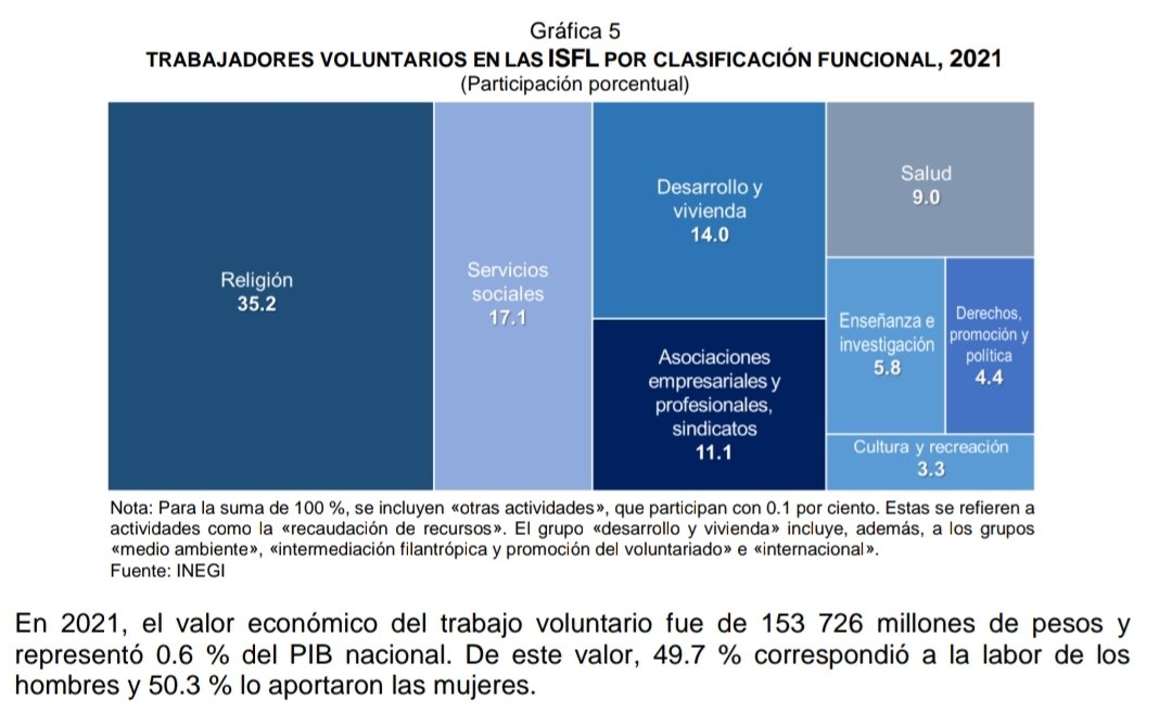 CIESCmx's tweet image. Los datos del @INEGI_INFORMA nos informan que el valor económico del trabajo voluntario fue de más de 153 mil millones de pesos, durante el año 2021. 

#DiadelVoluntariado
