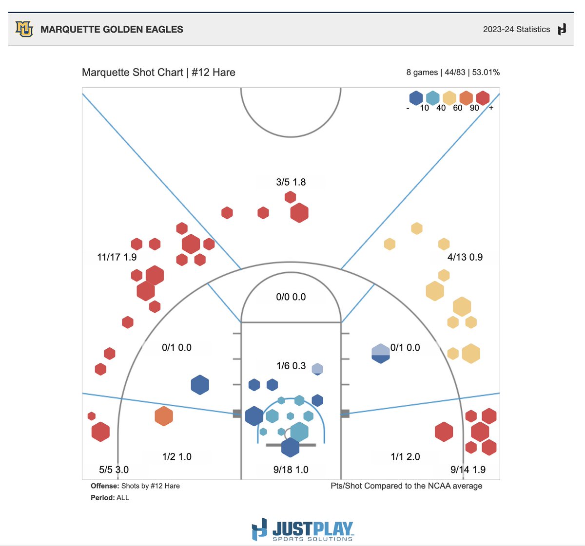 justplaybball's tweet photo. A look at the top shooter in #WBB from 3 🔥🔥🔥

@kenzie_hare12 is first in the nation in 3-point percentage (59.3%) 🤯

#muwbb x #TeamJustPlay https://t.co/5efWf1ruSC