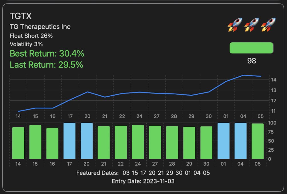 Some latest big runners $OMER $MDGL $TGTX